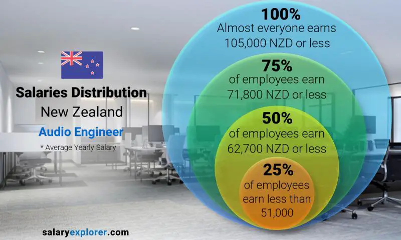 Median and salary distribution New Zealand Audio Engineer yearly