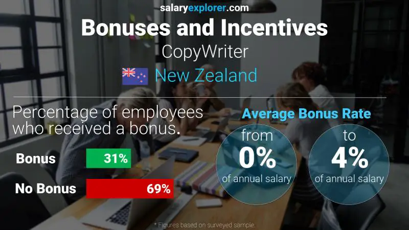 Annual Salary Bonus Rate New Zealand CopyWriter