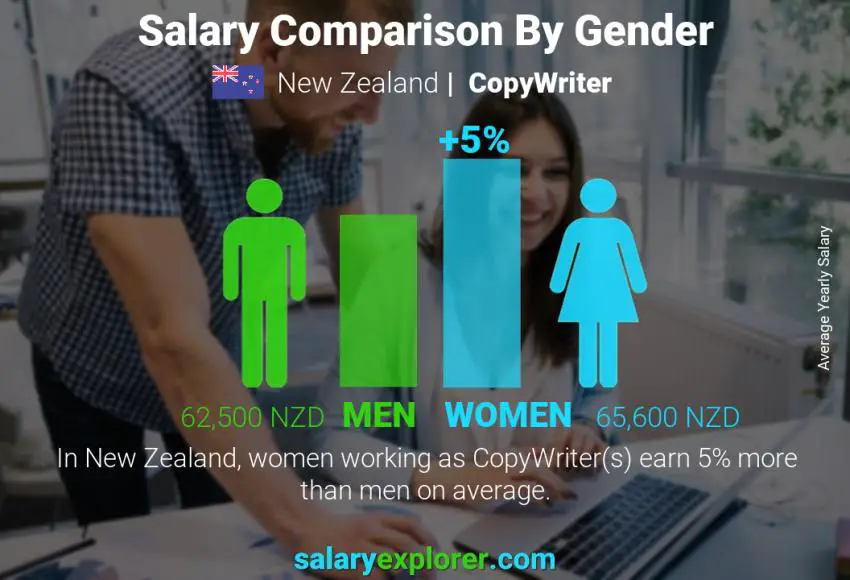 Salary comparison by gender New Zealand CopyWriter yearly