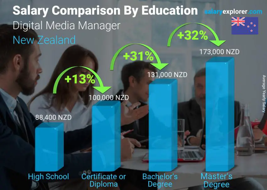 Salary comparison by education level yearly New Zealand Digital Media Manager