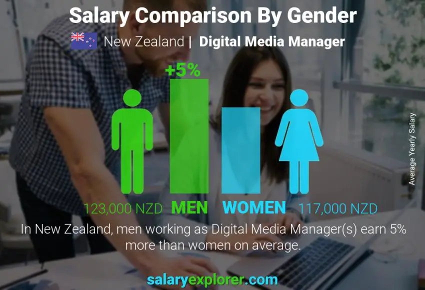 Salary comparison by gender New Zealand Digital Media Manager yearly