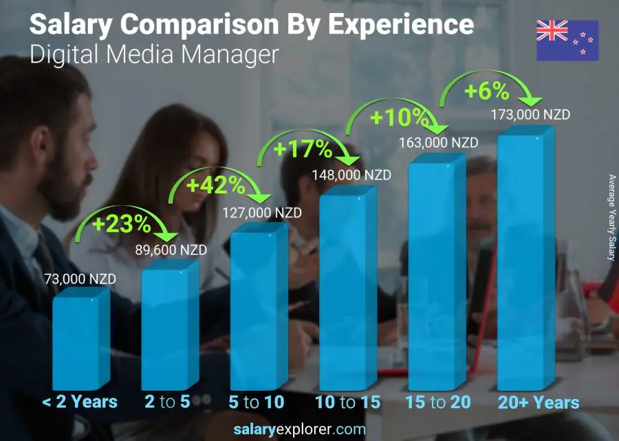 Salary comparison by years of experience yearly New Zealand Digital Media Manager