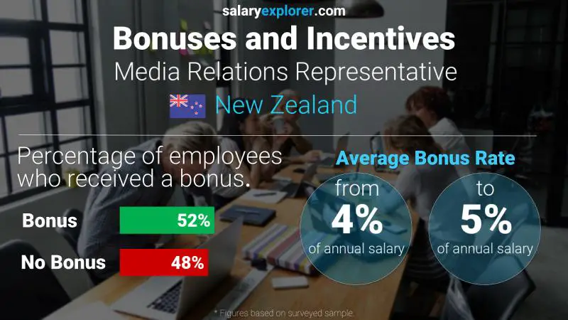 Annual Salary Bonus Rate New Zealand Media Relations Representative