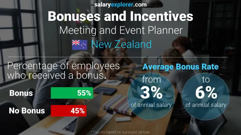 Annual Salary Bonus Rate New Zealand Meeting and Event Planner