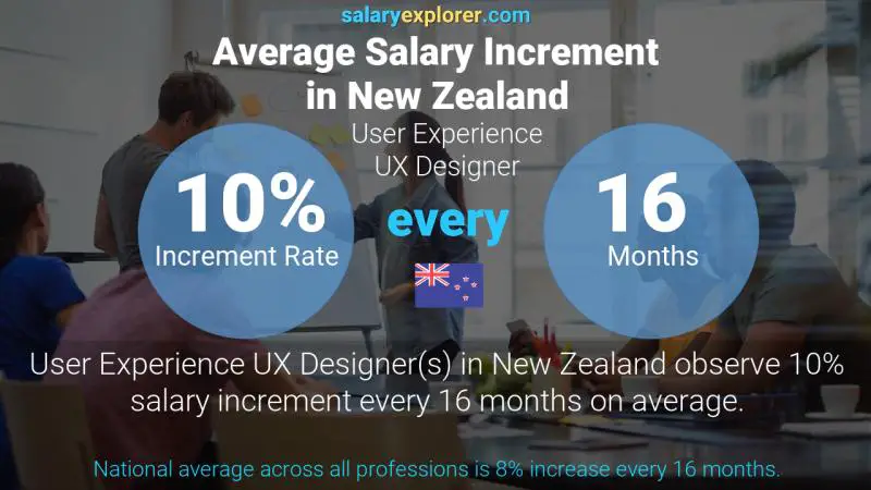 Annual Salary Increment Rate New Zealand User Experience UX Designer