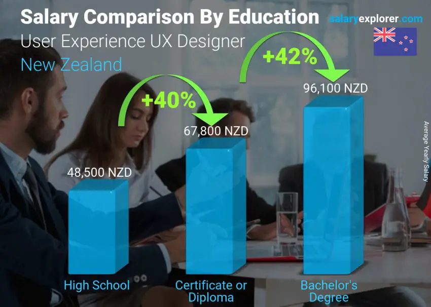 Salary comparison by education level yearly New Zealand User Experience UX Designer