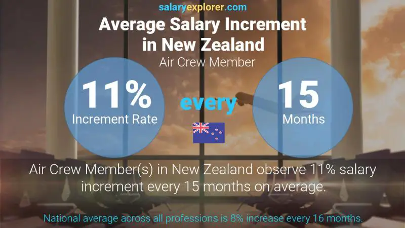 Annual Salary Increment Rate New Zealand Air Crew Member
