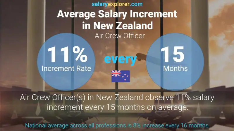 Annual Salary Increment Rate New Zealand Air Crew Officer