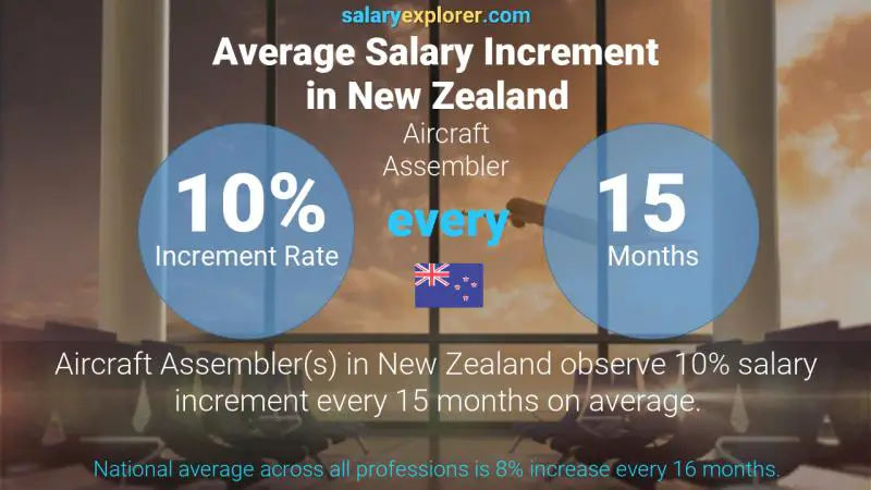 Annual Salary Increment Rate New Zealand Aircraft Assembler