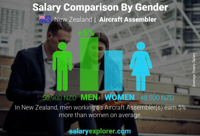 Salary comparison by gender New Zealand Aircraft Assembler yearly