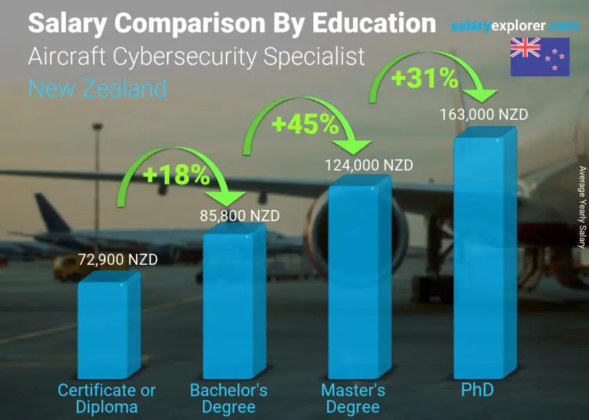 Salary comparison by education level yearly New Zealand Aircraft Cybersecurity Specialist