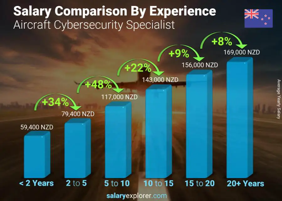 Salary comparison by years of experience yearly New Zealand Aircraft Cybersecurity Specialist