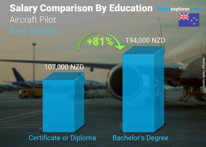 Salary comparison by education level yearly New Zealand Aircraft Pilot