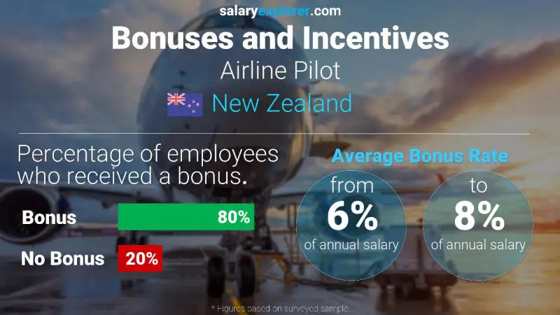 Annual Salary Bonus Rate New Zealand Airline Pilot
