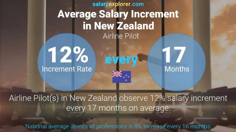 Annual Salary Increment Rate New Zealand Airline Pilot