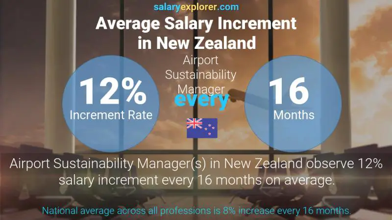 Annual Salary Increment Rate New Zealand Airport Sustainability Manager