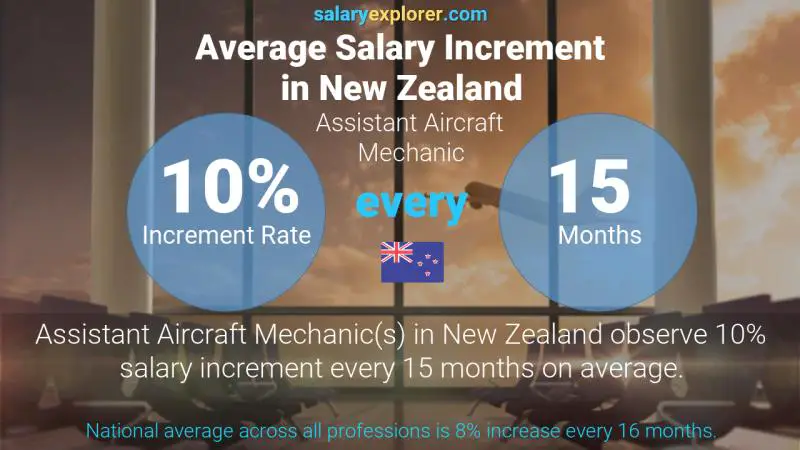 Annual Salary Increment Rate New Zealand Assistant Aircraft Mechanic