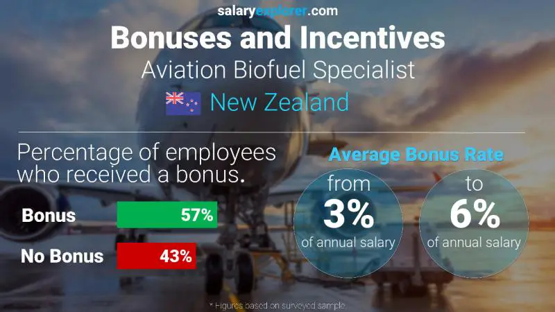 Annual Salary Bonus Rate New Zealand Aviation Biofuel Specialist