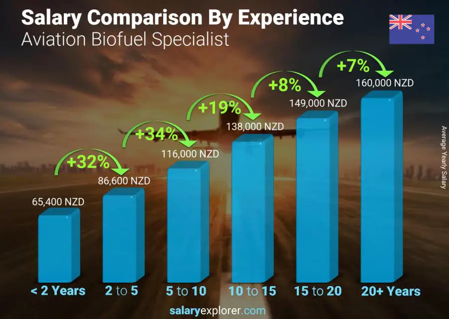 Salary comparison by years of experience yearly New Zealand Aviation Biofuel Specialist