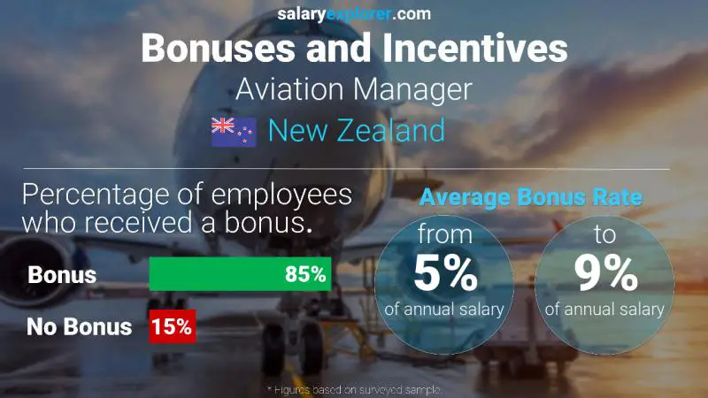 Annual Salary Bonus Rate New Zealand Aviation Manager