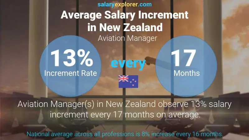 Annual Salary Increment Rate New Zealand Aviation Manager