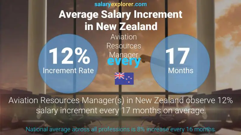 Annual Salary Increment Rate New Zealand Aviation Resources Manager