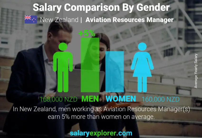 Salary comparison by gender New Zealand Aviation Resources Manager yearly