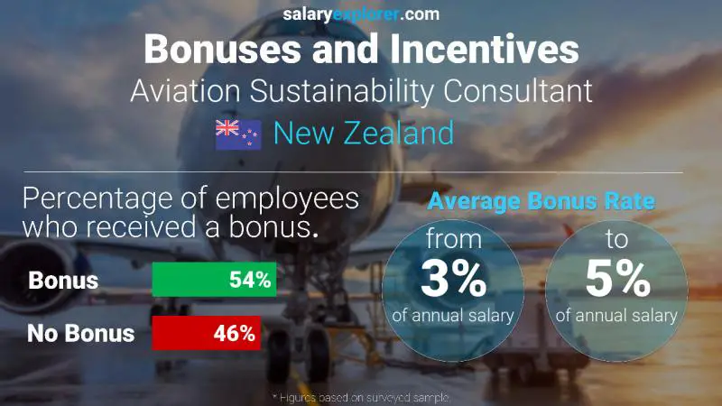 Annual Salary Bonus Rate New Zealand Aviation Sustainability Consultant