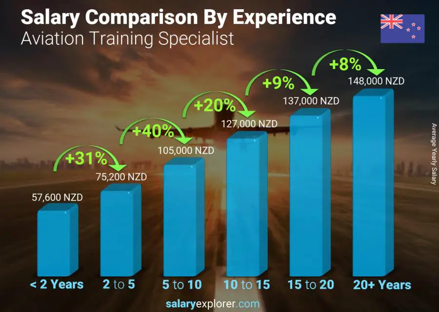 Salary comparison by years of experience yearly New Zealand Aviation Training Specialist
