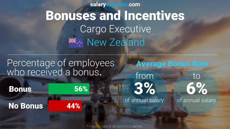 Annual Salary Bonus Rate New Zealand Cargo Executive