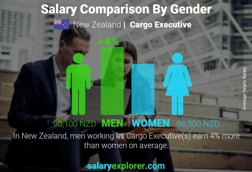 Salary comparison by gender New Zealand Cargo Executive yearly
