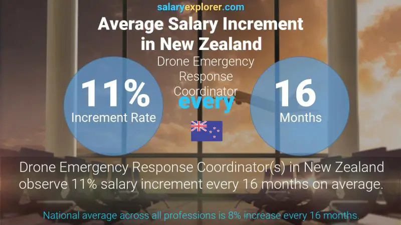 Annual Salary Increment Rate New Zealand Drone Emergency Response Coordinator