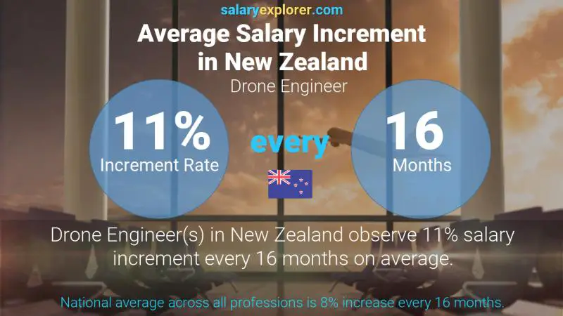 Annual Salary Increment Rate New Zealand Drone Engineer