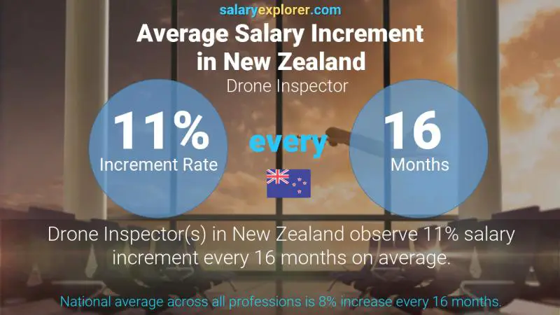 Annual Salary Increment Rate New Zealand Drone Inspector