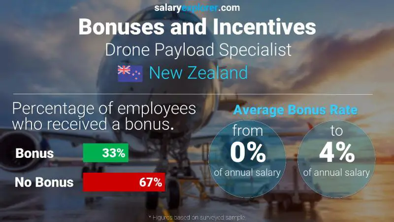 Annual Salary Bonus Rate New Zealand Drone Payload Specialist