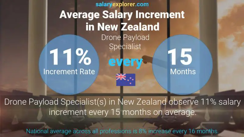 Annual Salary Increment Rate New Zealand Drone Payload Specialist