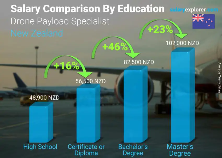 Salary comparison by education level yearly New Zealand Drone Payload Specialist
