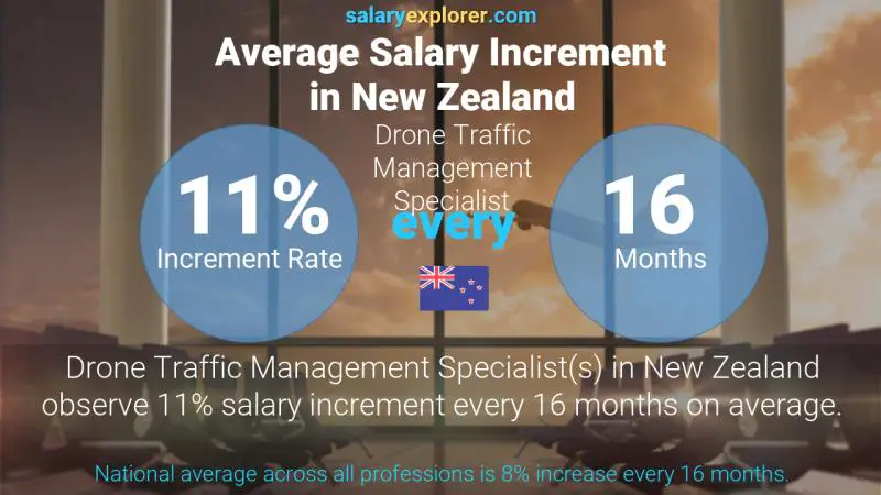 Annual Salary Increment Rate New Zealand Drone Traffic Management Specialist