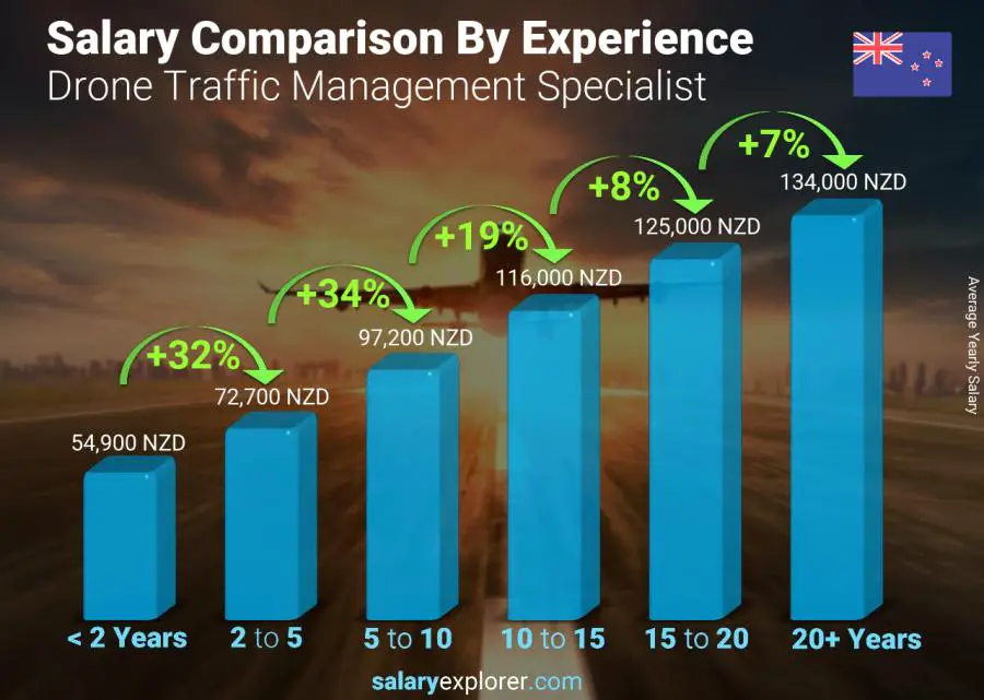 Salary comparison by years of experience yearly New Zealand Drone Traffic Management Specialist