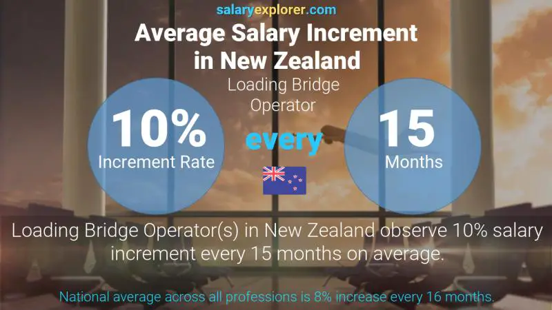 Annual Salary Increment Rate New Zealand Loading Bridge Operator