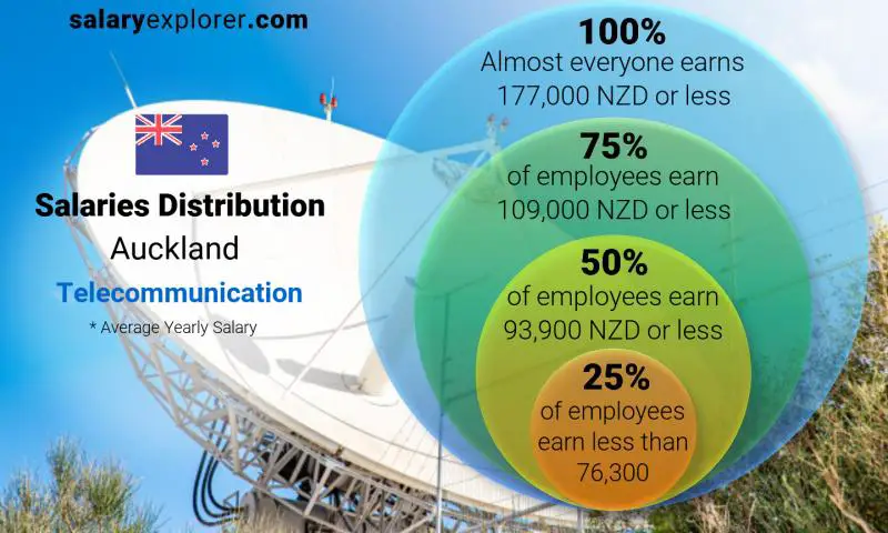 Median and salary distribution Auckland Telecommunication yearly