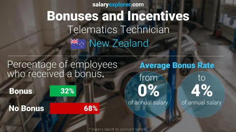 Annual Salary Bonus Rate New Zealand Telematics Technician