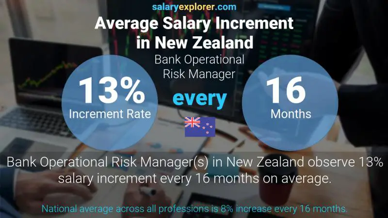 Annual Salary Increment Rate New Zealand Bank Operational Risk Manager