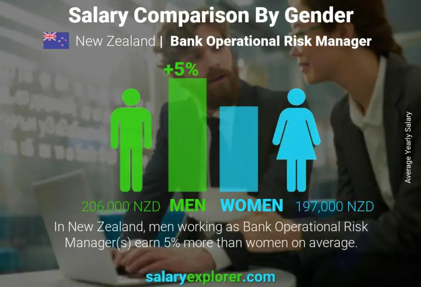 Salary comparison by gender New Zealand Bank Operational Risk Manager yearly