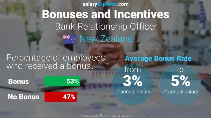 Annual Salary Bonus Rate New Zealand Bank Relationship Officer