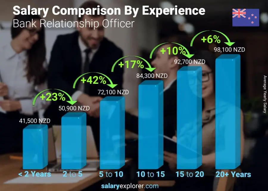 Salary comparison by years of experience yearly New Zealand Bank Relationship Officer