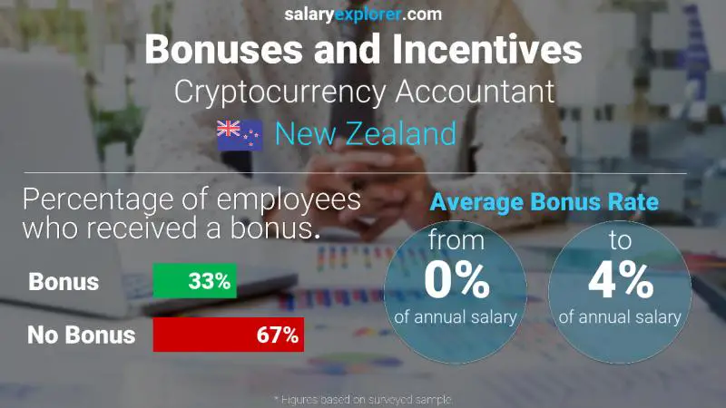 Annual Salary Bonus Rate New Zealand Cryptocurrency Accountant