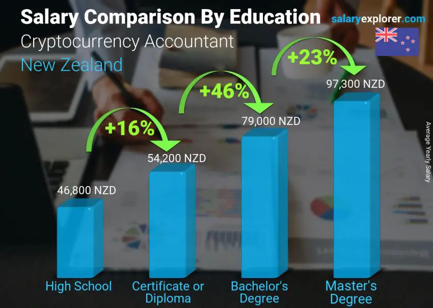 Salary comparison by education level yearly New Zealand Cryptocurrency Accountant