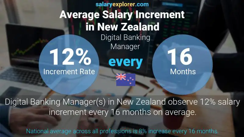 Annual Salary Increment Rate New Zealand Digital Banking Manager