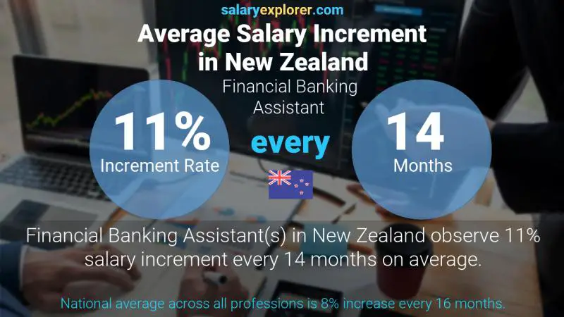 Annual Salary Increment Rate New Zealand Financial Banking Assistant